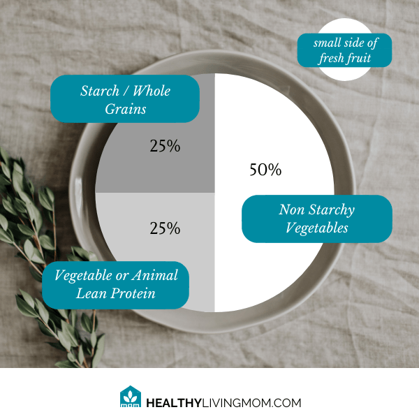 Eating healthy for the holidays can be tricky. Here's what a balanced healthy plate looks like. Source: Healthy Eating for the Holidays Handout.