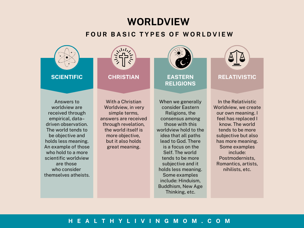 Four Basic Types of Worldview Chart with Descriptions